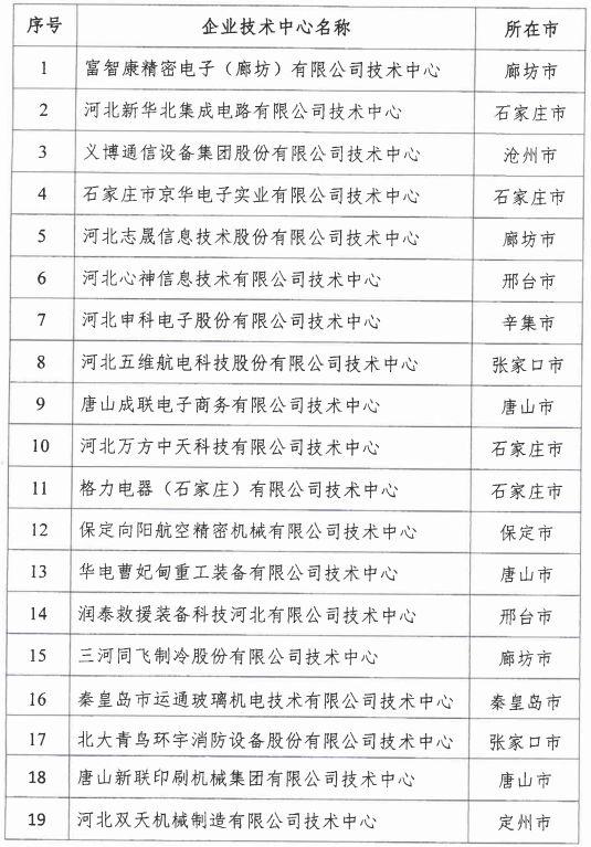 2018年河北省新認(rèn)定為、省級(jí)企業(yè)技術(shù)中心名單出爐！