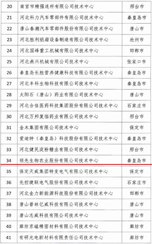 2018年河北省新認(rèn)定為、省級(jí)企業(yè)技術(shù)中心名單出爐！