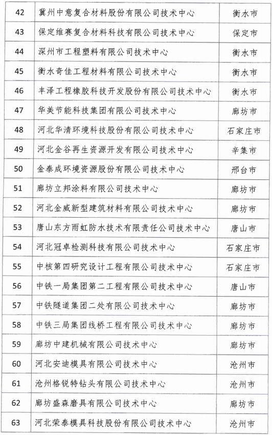 2018年河北省新認(rèn)定為、省級(jí)企業(yè)技術(shù)中心名單出爐！